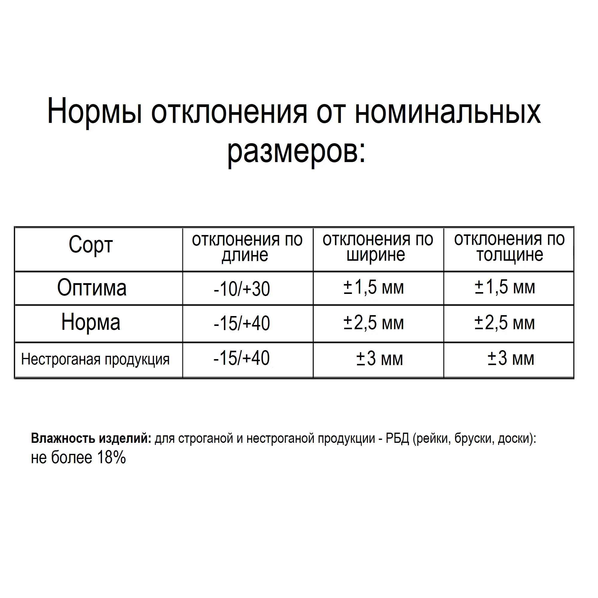Доска строганая 20x146x2000 мм хвоя сорт Оптима — изображение 6